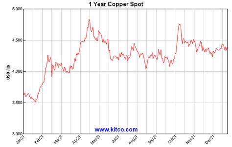 kitco copper 30 day chart.